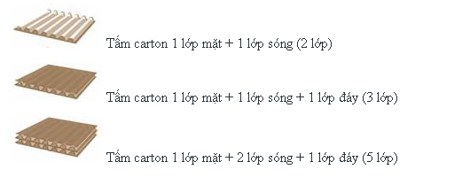 các loại sóng thùng carton